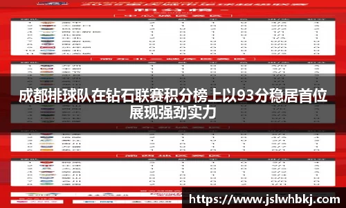 成都排球队在钻石联赛积分榜上以93分稳居首位展现强劲实力